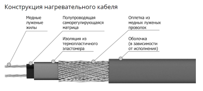 Кабель нагревательный саморегулирующийся Freezstop-S10 (L=200м на катушке) *под заказ в Казахстане