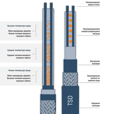 Cаморегулирующийся нагревательный кабель TSD-15F (пищевая серия) в Казахстане