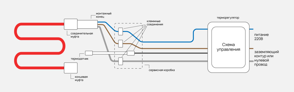 Греющий кабель схема подключения напрямую. Резистивный греющий кабель схема подключения. Схема подключения наружного греющего кабеля. Схема подключения греющего кабеля к сети. Схема соединения саморегулирующего греющего кабеля.