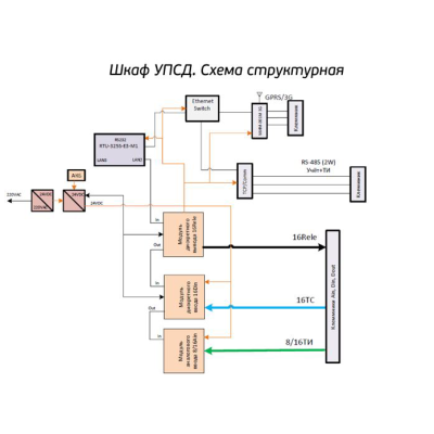 Проектно-компонуемый ШКАФ УСПД RTU-325S для интегрированных систем учёта и телемеханики в 