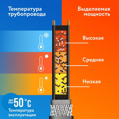 Комплект саморегулирующегося греющего кабеля PipeMate 25Вт/м 05м в 