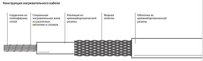 Резистивная нагревательная секция 30ТМОЭ2 (ТМФ (7х0,4)к)-0560-100 в 