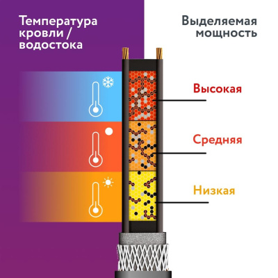 Комплект саморегулирующегося греющего кабеля RoofMate 30Вт/м 15м в 
